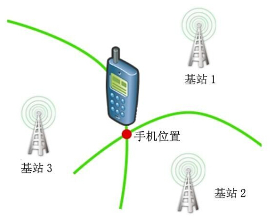 LBS（基站）定位