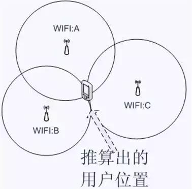 WIFI定位